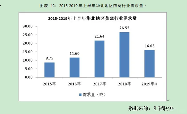 燕窝行业市场研究与发展前景预测报告