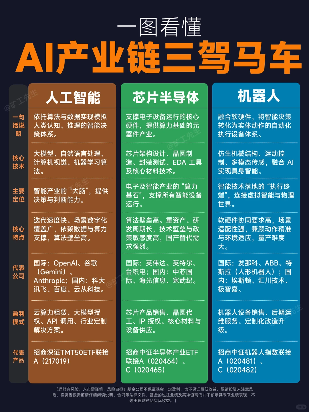 一图看懂：AI产业链的三驾马车