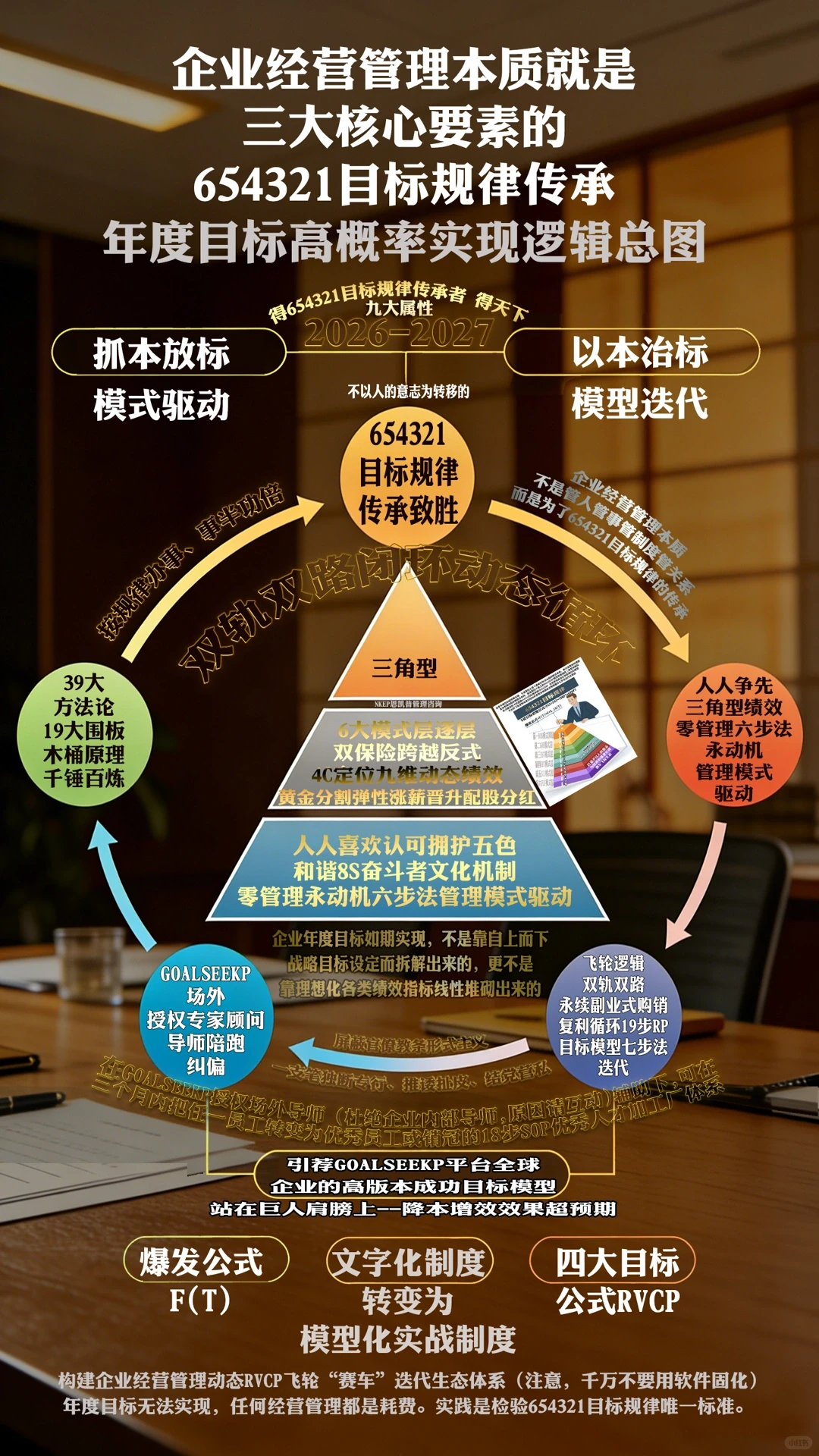 年度目标高概率实现逻辑总图，管理必备