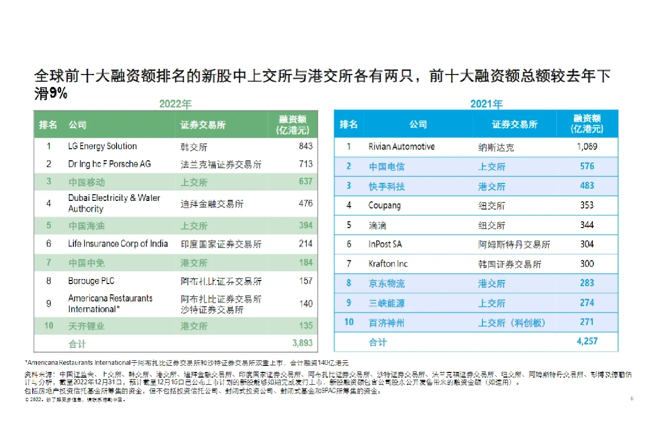 64页报告‖中国内地及香港IPO市场回顾/展望