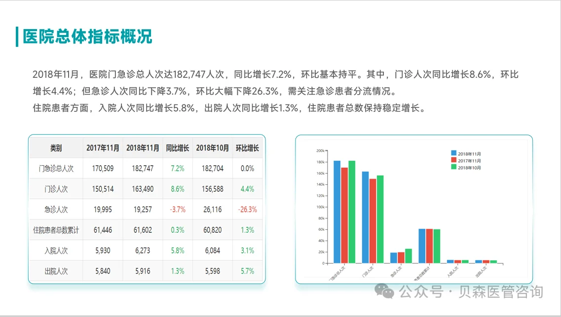 医院运营分析报告｜3步写出让领导叫好的报告