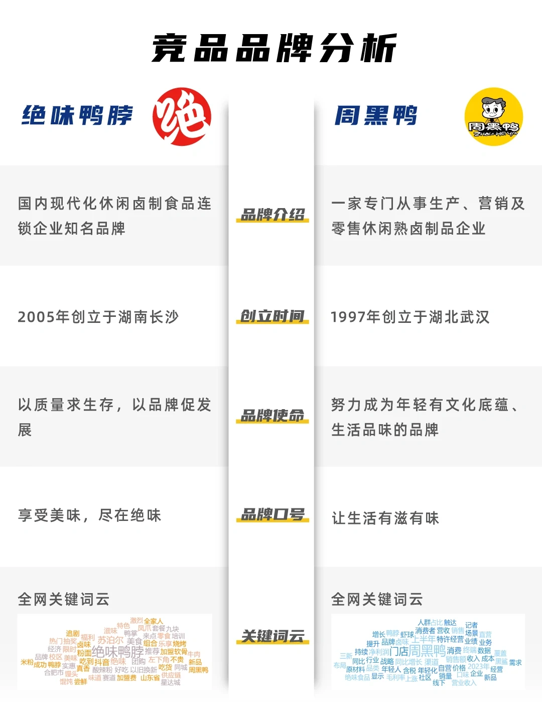 绝味鸭脖VS周黑鸭 竞品分析