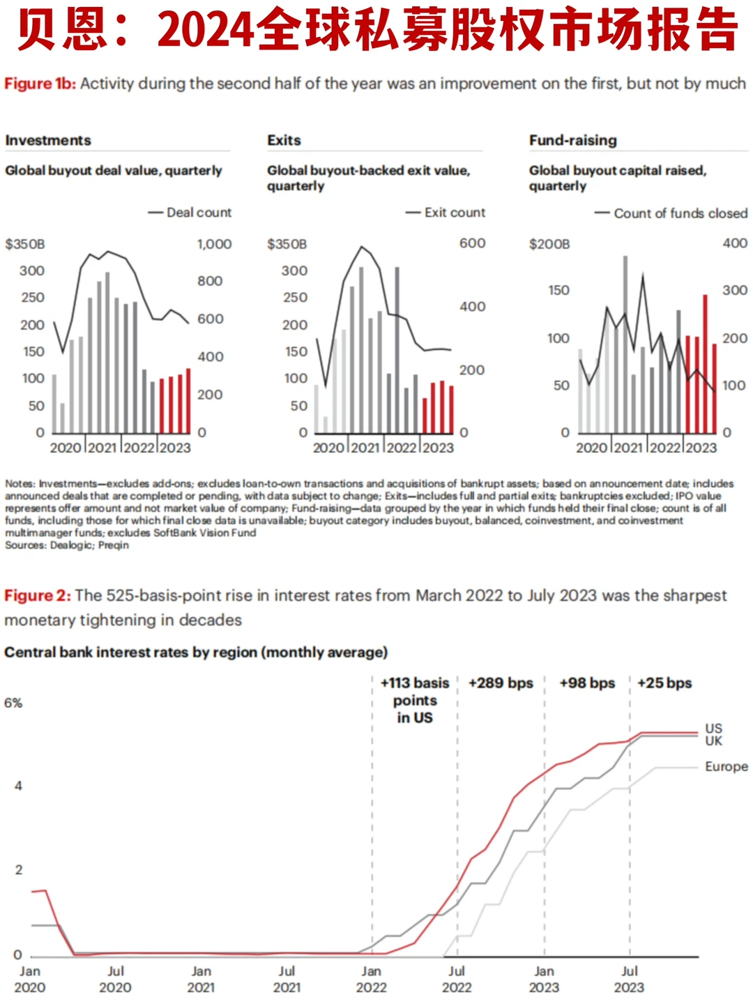?60页报告｜贝恩：2024全球PE市场洞察