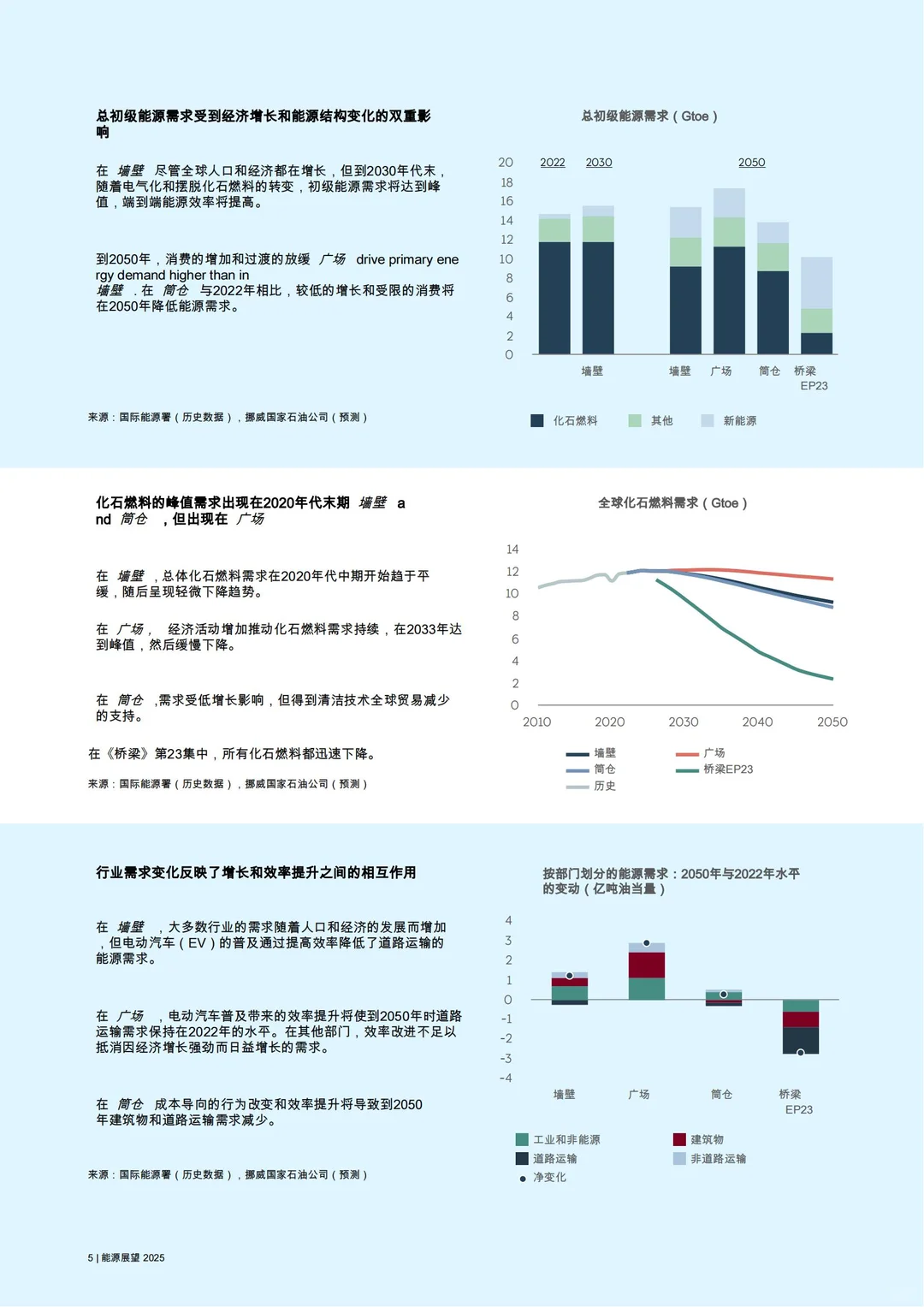 2025 年全球宏观经济和能源市场展望
