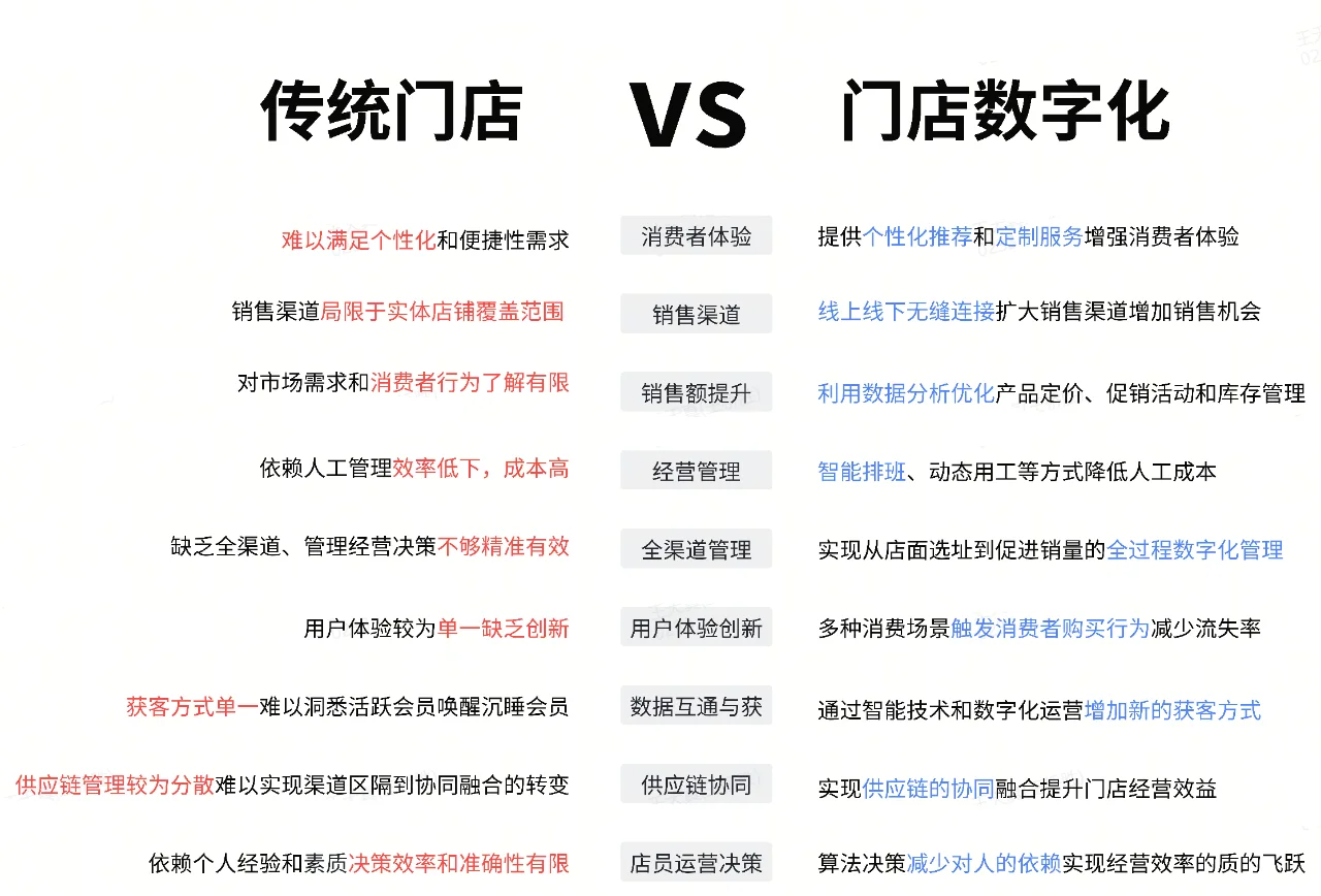 门店转型，传统门店VS门店数字化【图2】