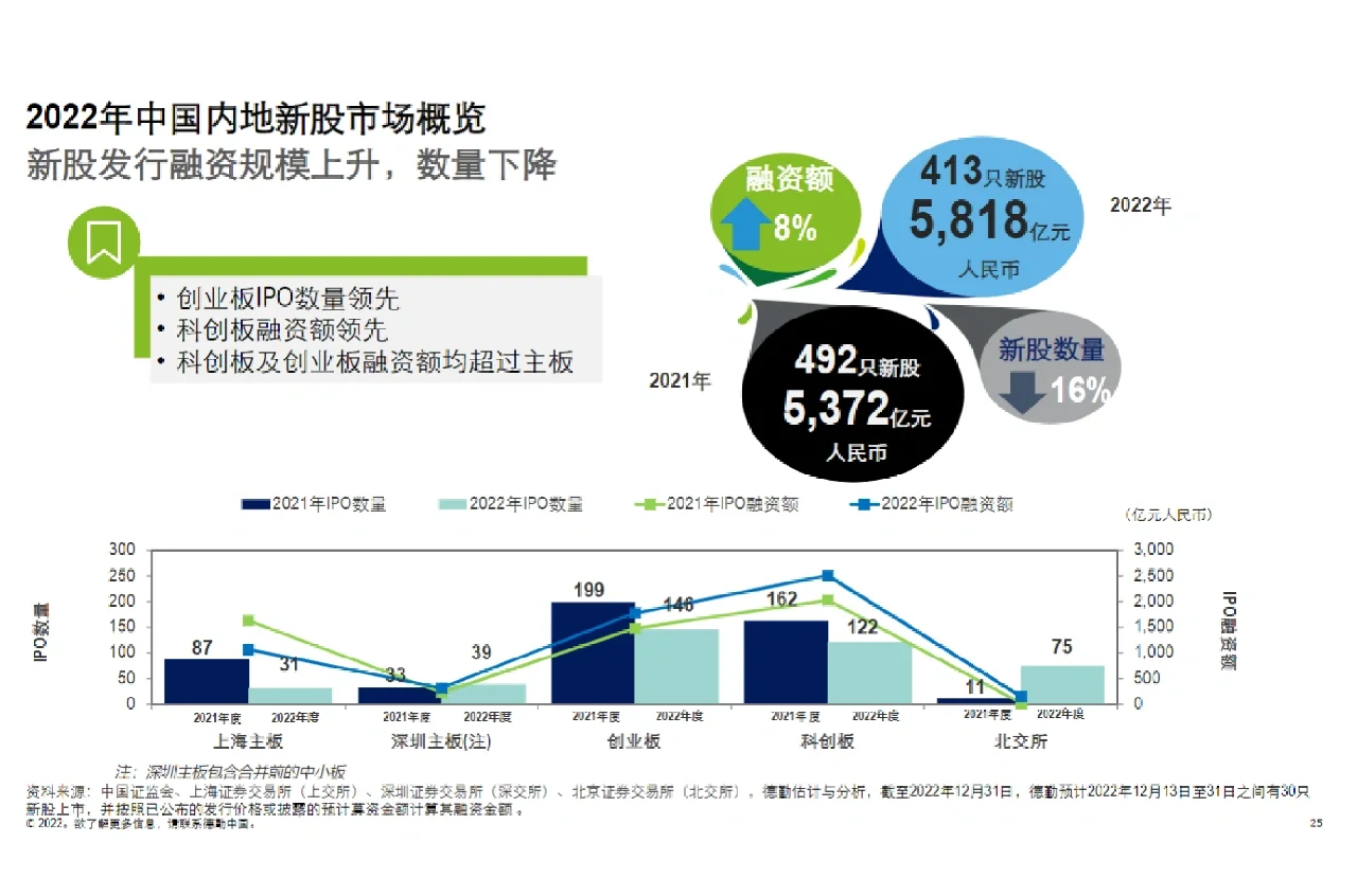 64页报告‖中国内地及香港IPO市场回顾/展望