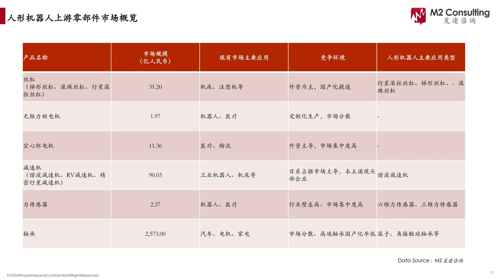2024年人形机器人核心硬件市场发展报告