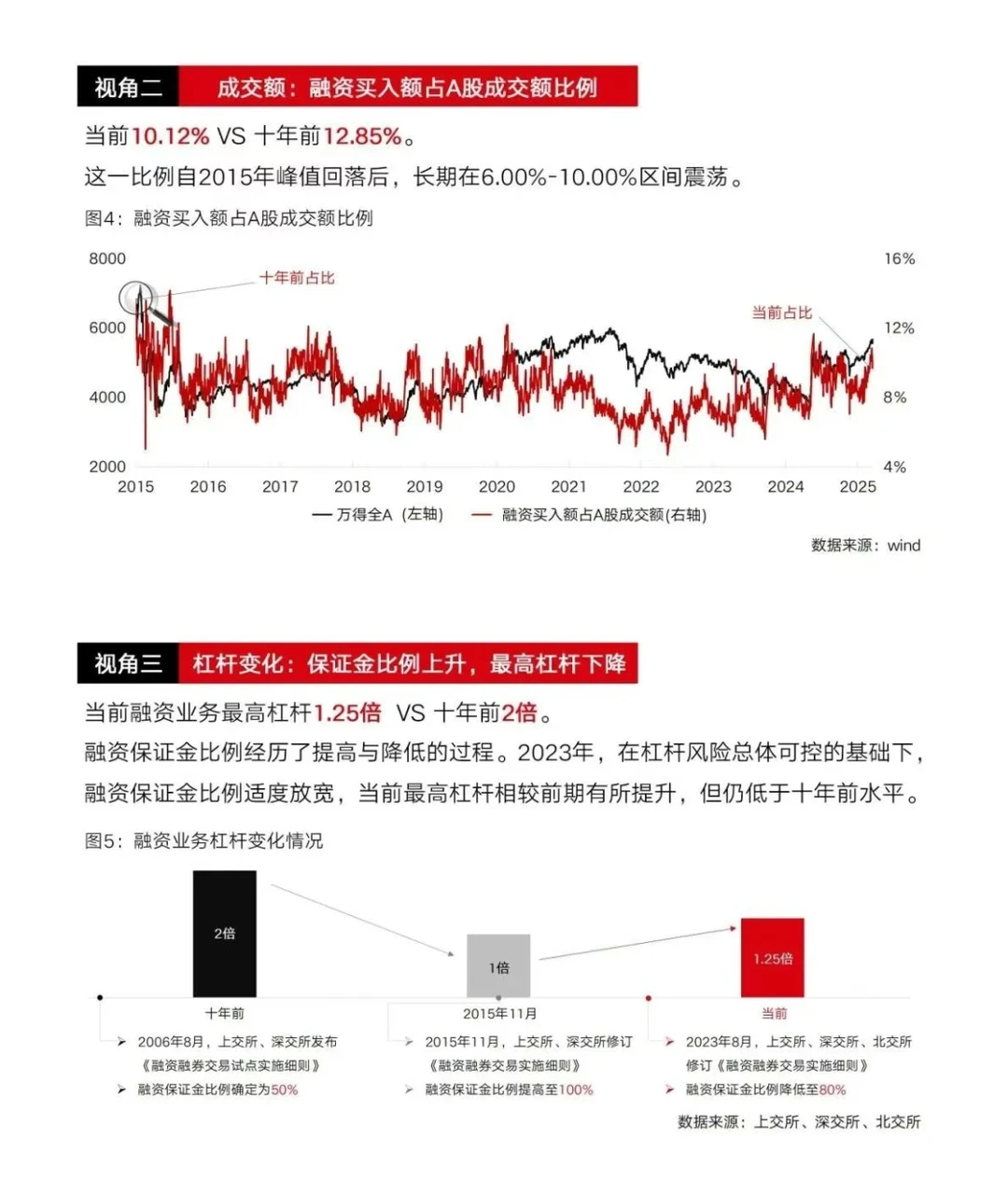 图懂两融：两万亿余额十年对比，多视角分析