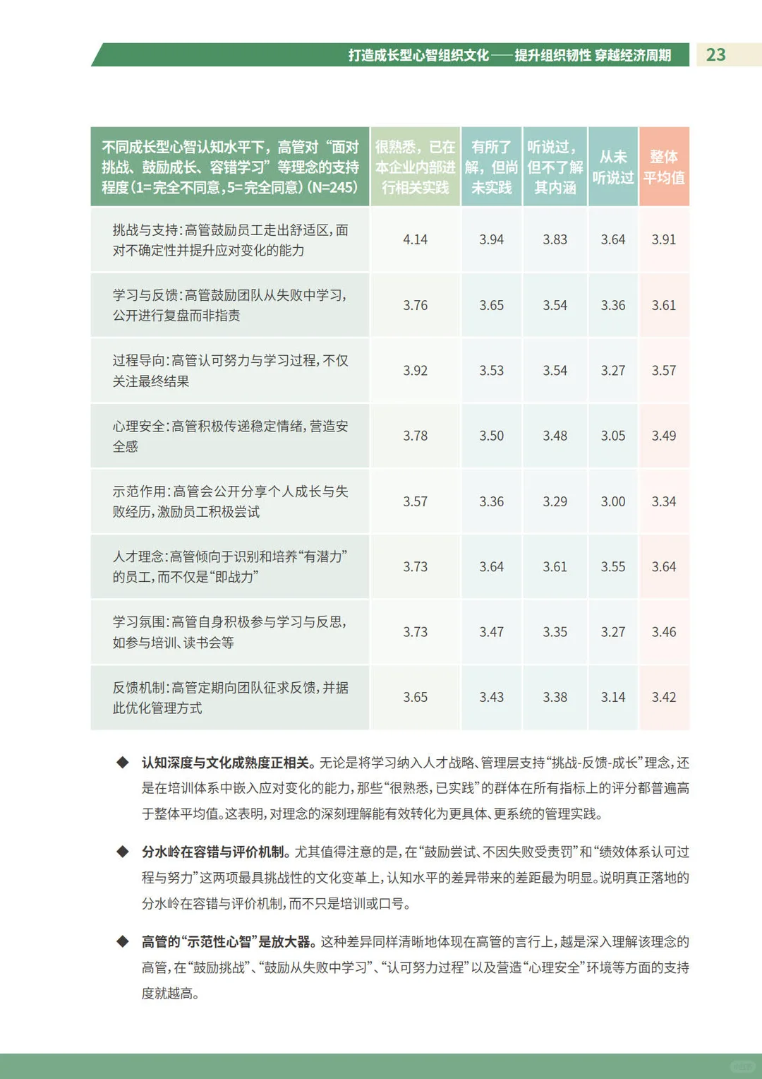 打造成长型心智组织文化研究报告