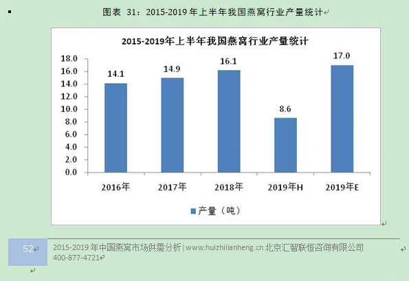 燕窝行业市场研究与发展前景预测报告