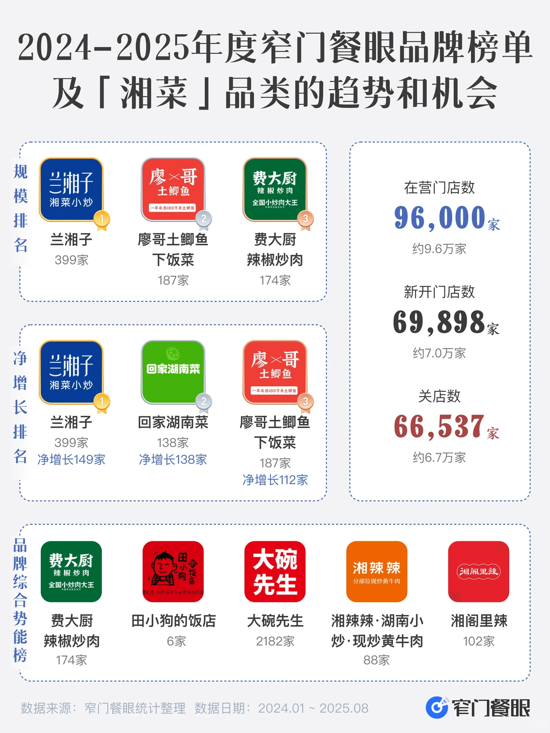 揭秘湘菜大佬们的“反内卷”活法