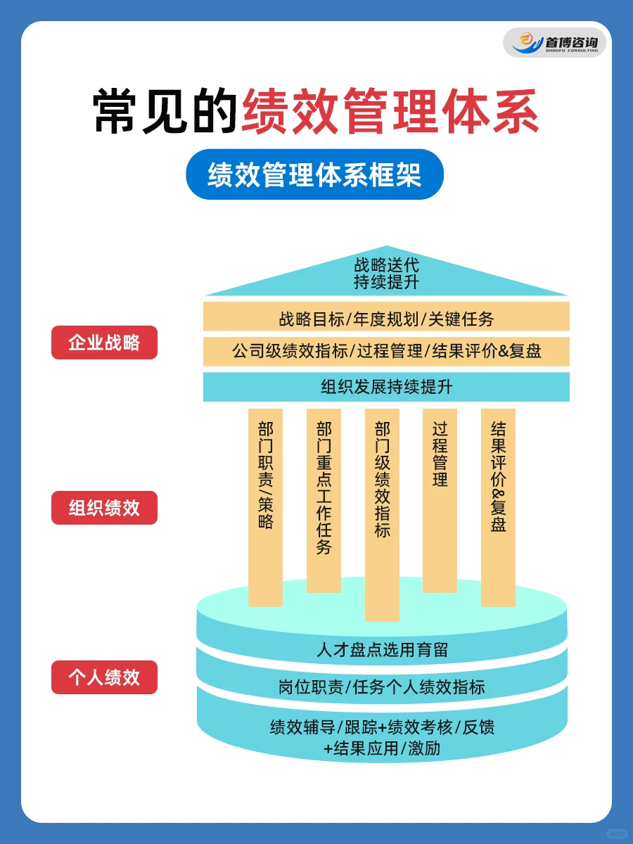 一图搞懂绩效管理，薪酬设计，绩效激励