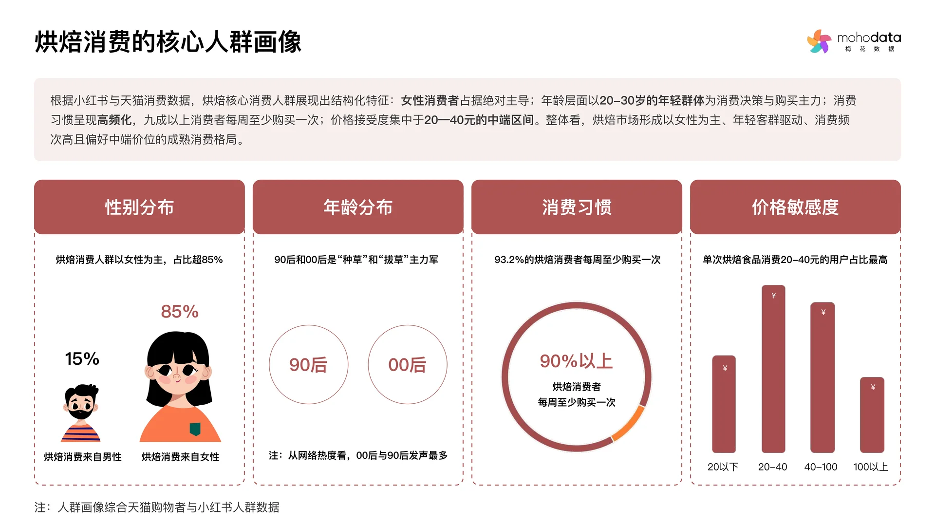 2025年烘焙行业洞察与消费者心智研究