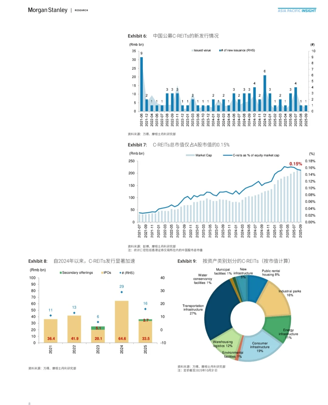 Morgan Stanley｜C-REITs开启未来投资篇章