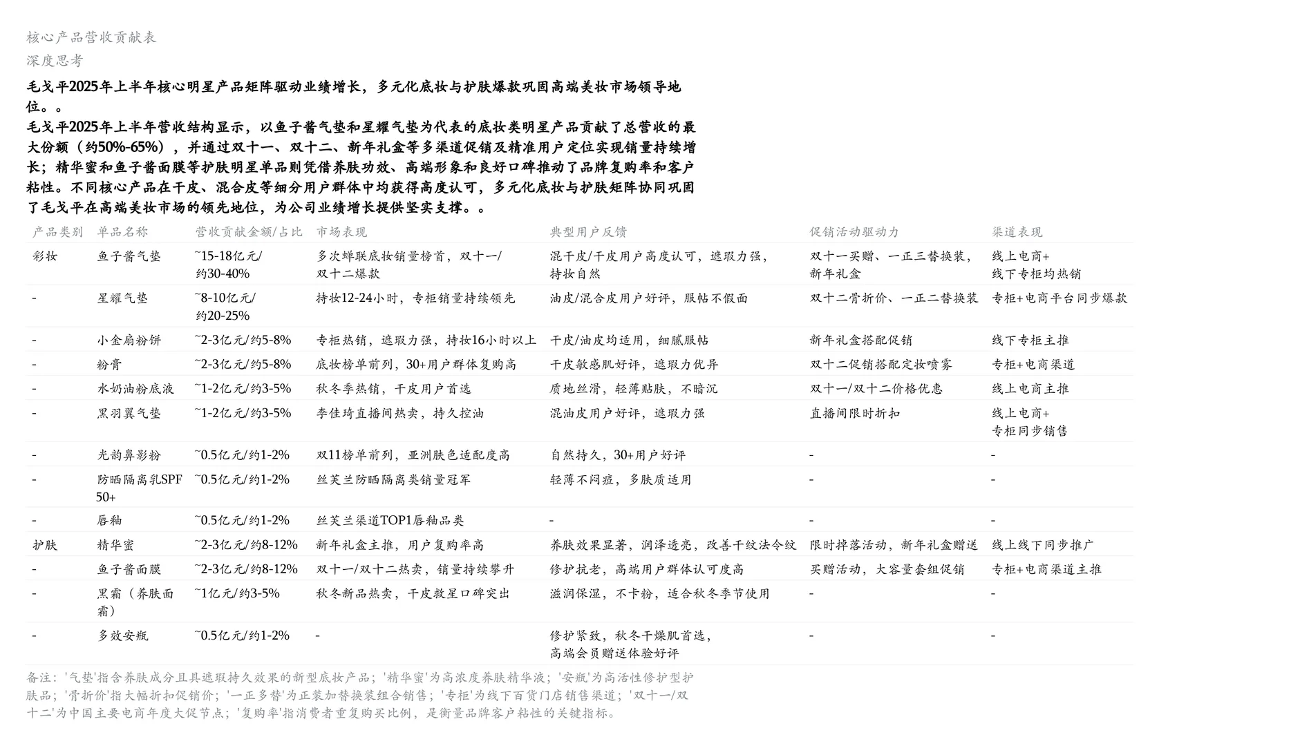 毛戈平半年狂赚 25.88 亿?