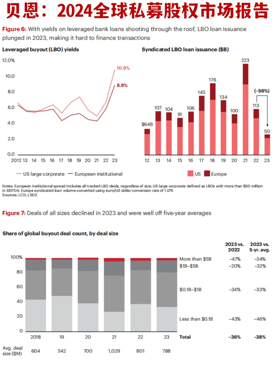?60页报告｜贝恩：2024全球PE市场洞察