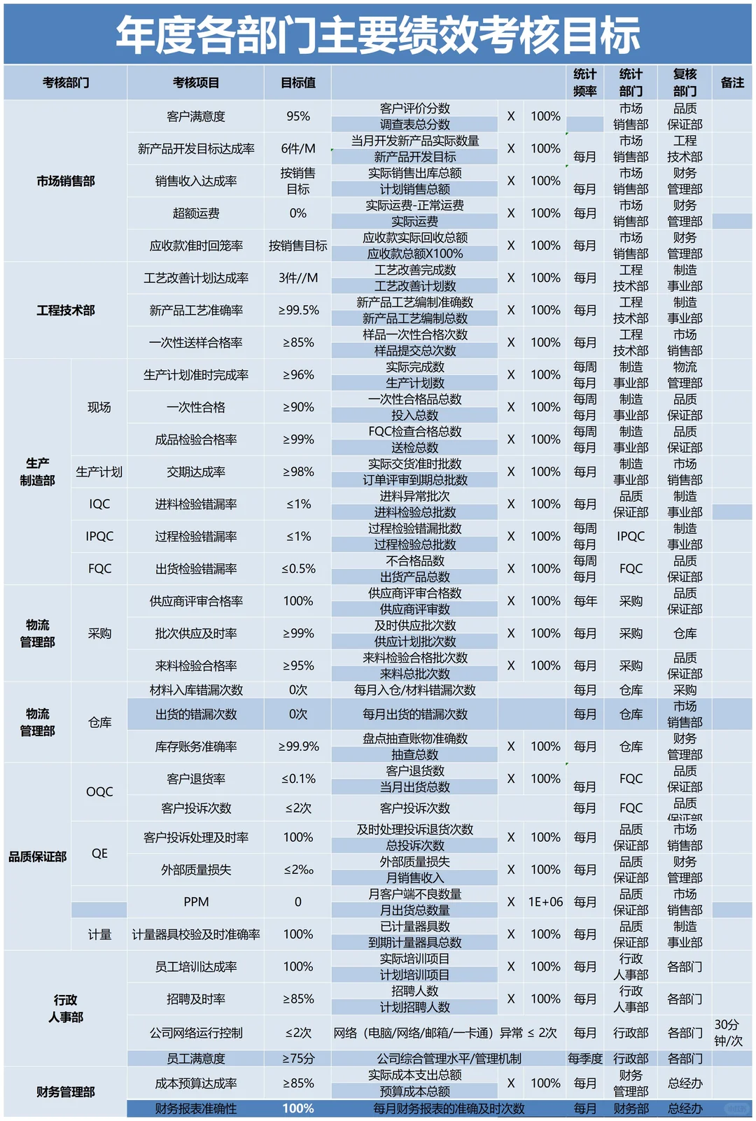 公司各岗位KPI考核指标库，太全了！！
