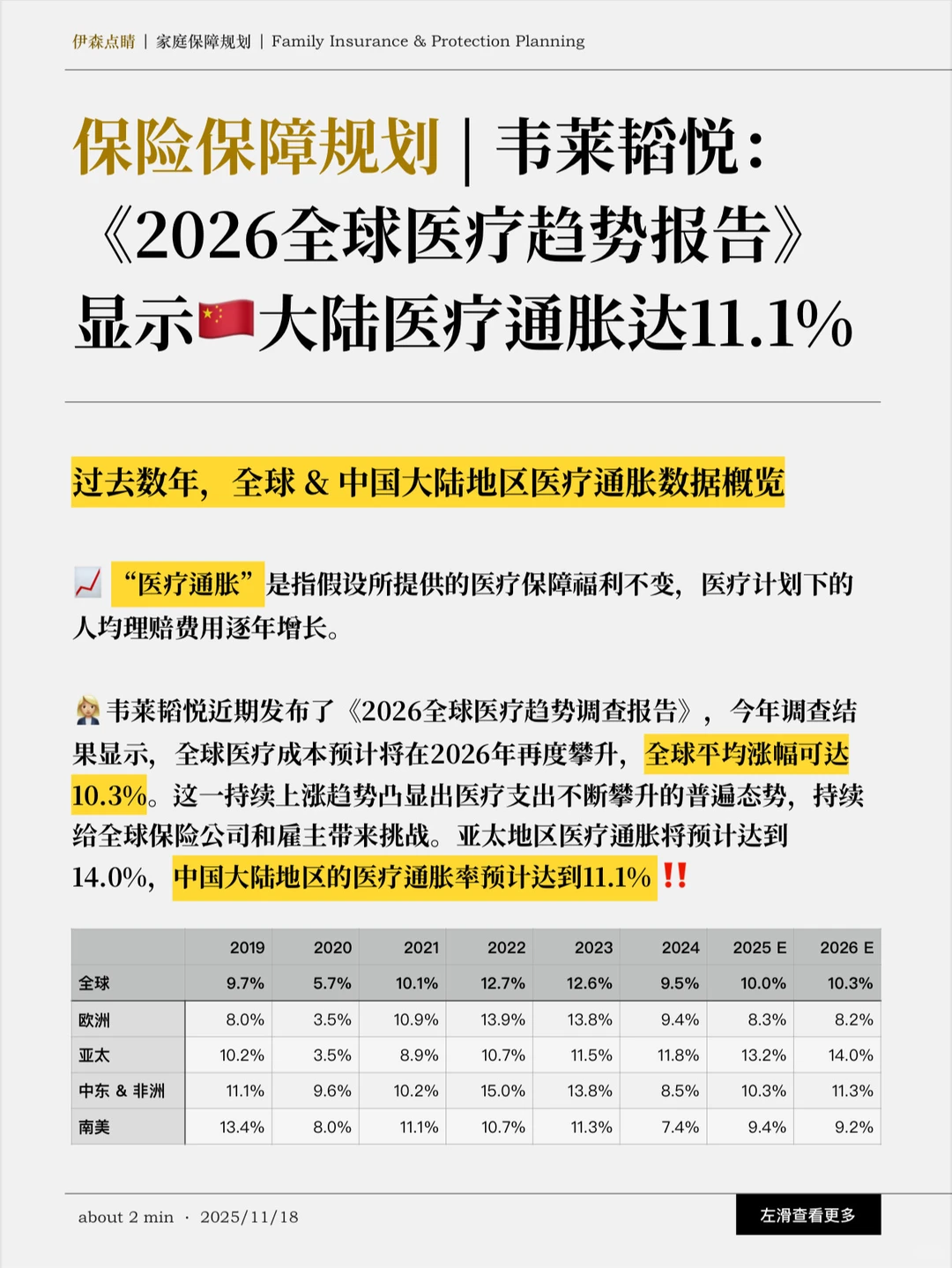 2026全球医疗趋势报告：??医疗通胀达11%