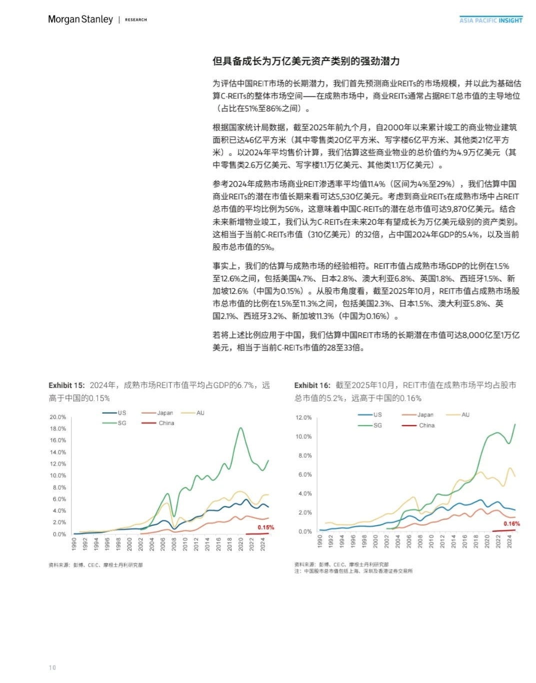 Morgan Stanley｜C-REITs开启未来投资篇章