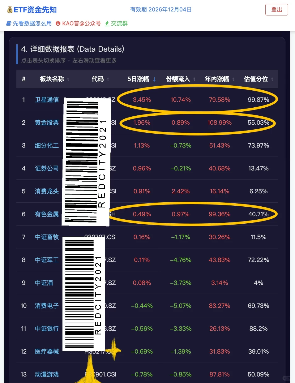 挖到！机构“缺钱”也要买的No1板块?