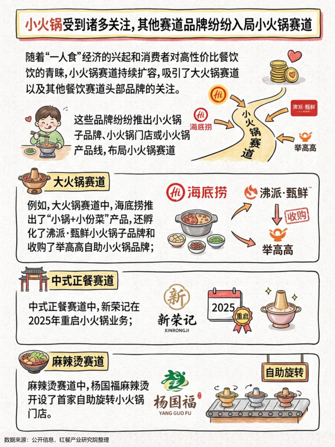 一天吃透一条产业链：小火锅