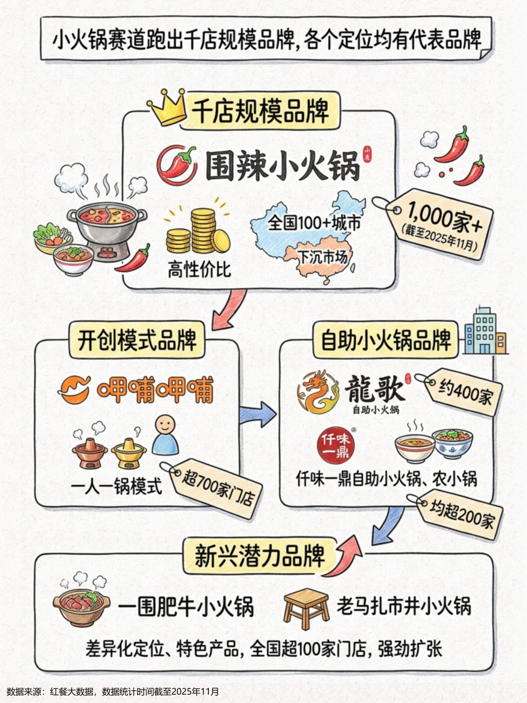 一天吃透一条产业链：小火锅