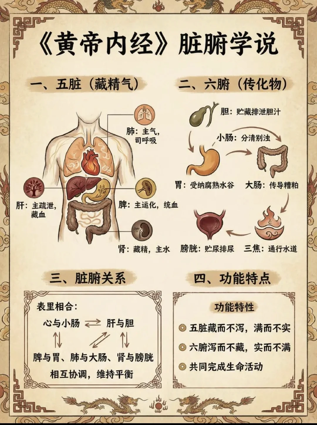 一定要学的内经！附思维导图