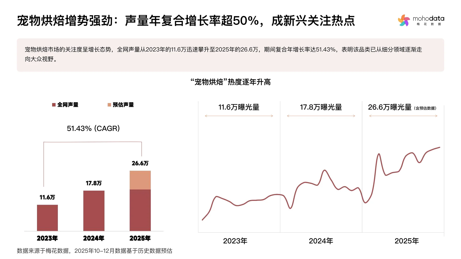 2025年烘焙行业洞察与消费者心智研究