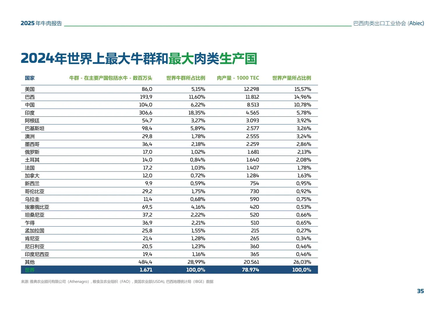 2025巴西牛肉行业报告(beef首选巴西)