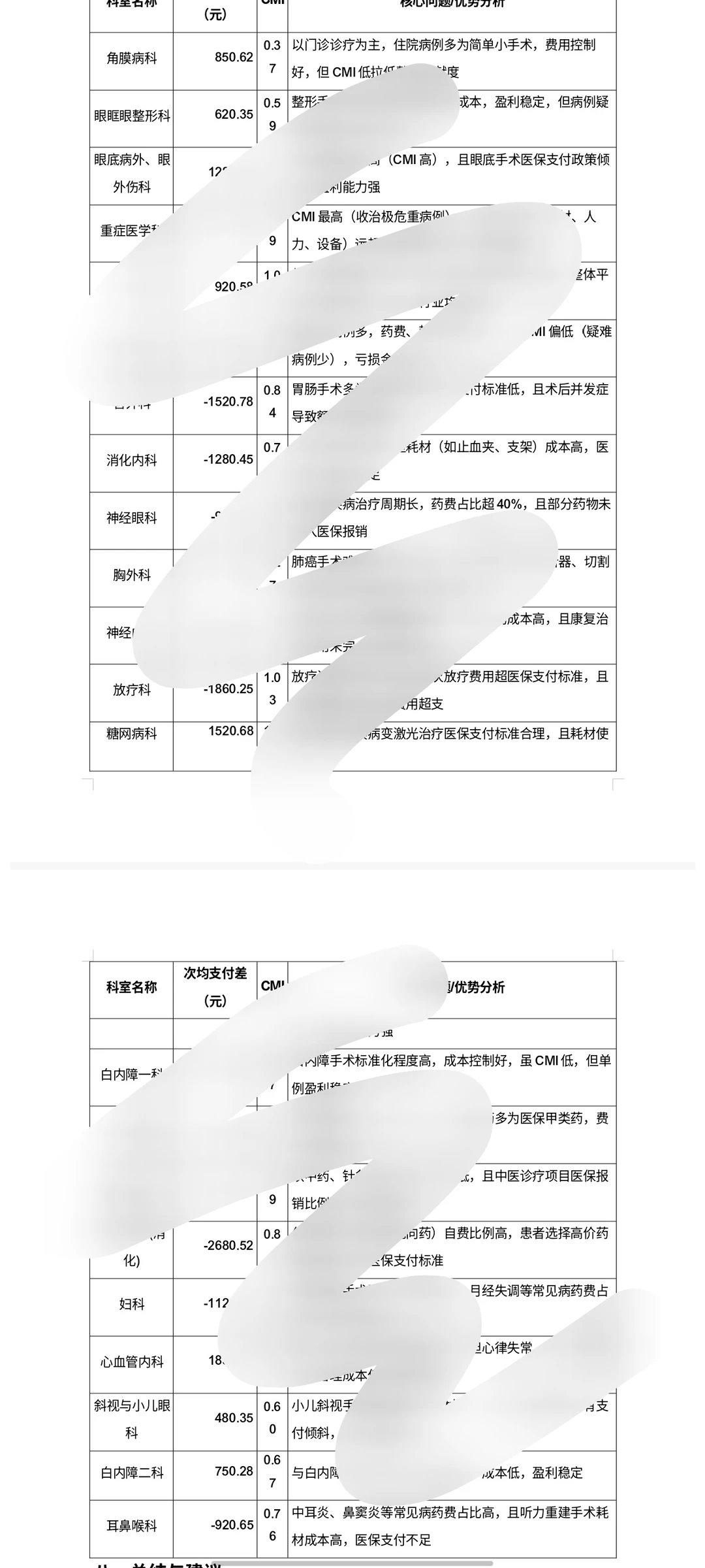 月度DRG/DIP数据分析报告，可参考使用