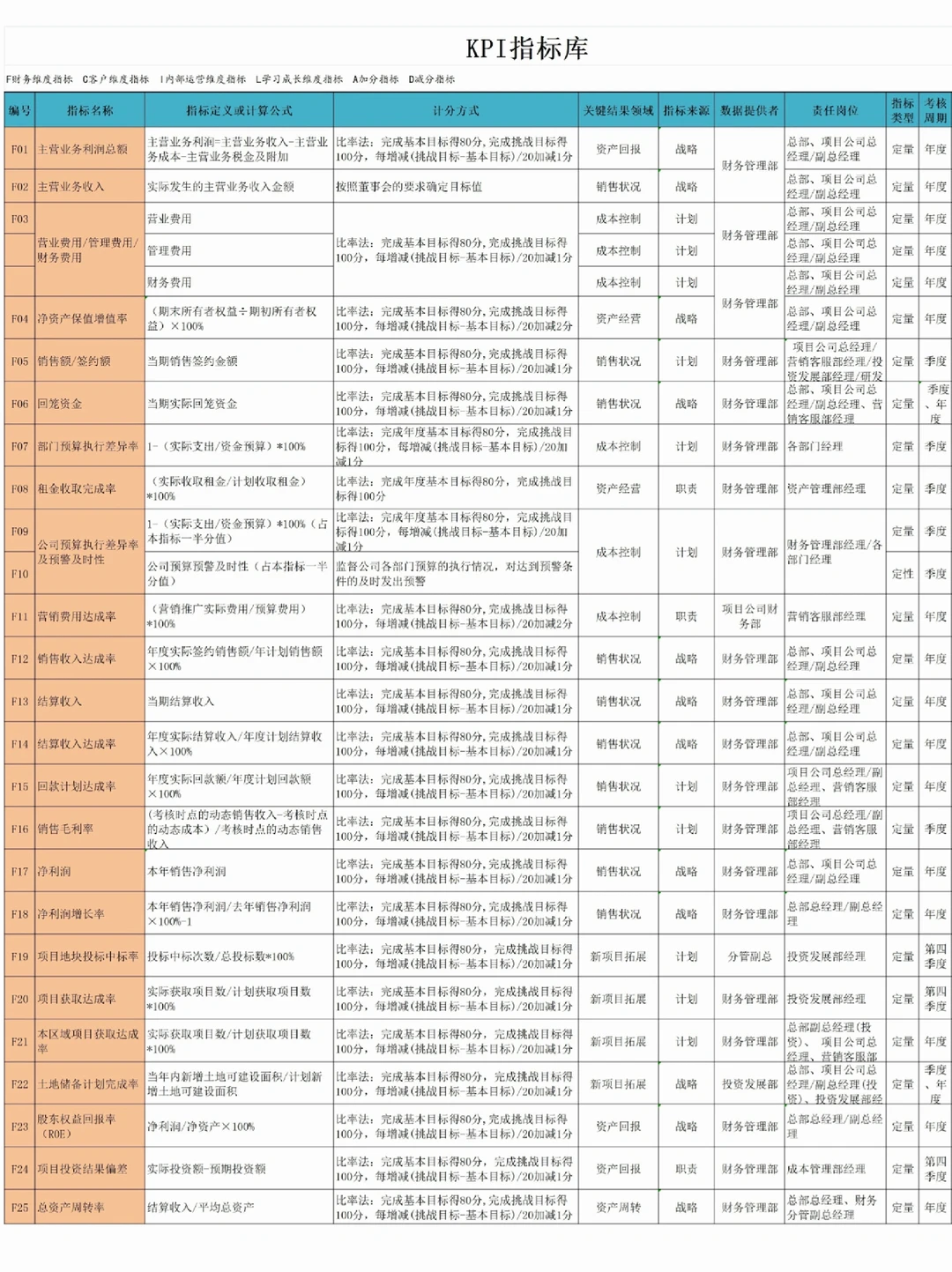 公司各部门KPI绩效考核指标库，太全了！