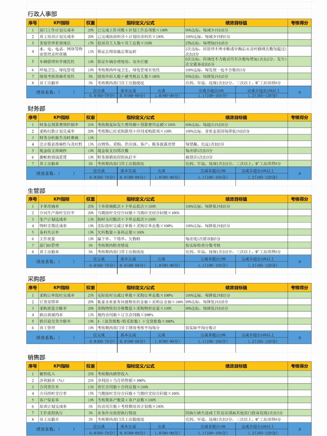 公司各部门KPI绩效考核指标库，太全了！