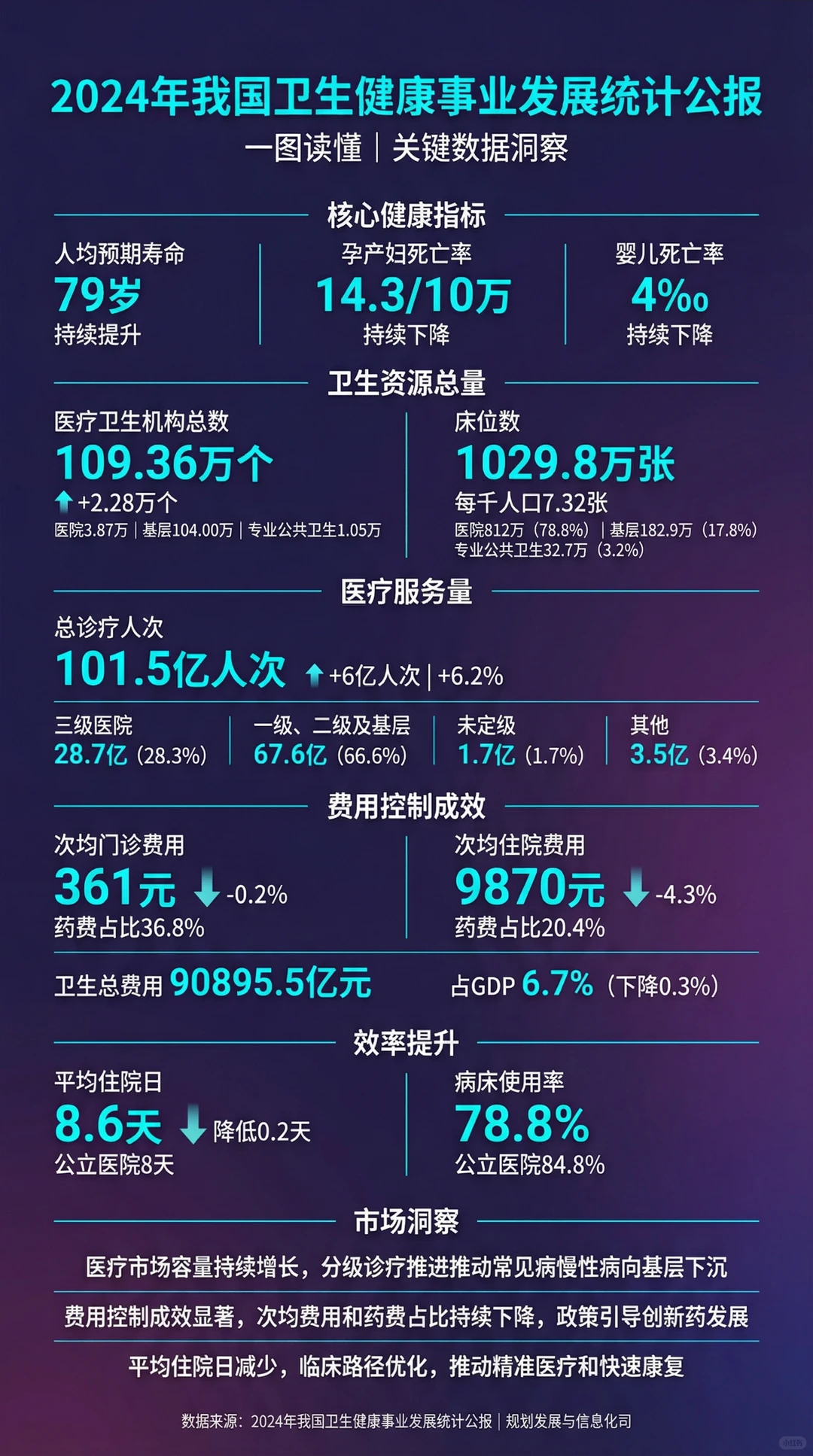 【2024年卫生健康事业发展统计公报】