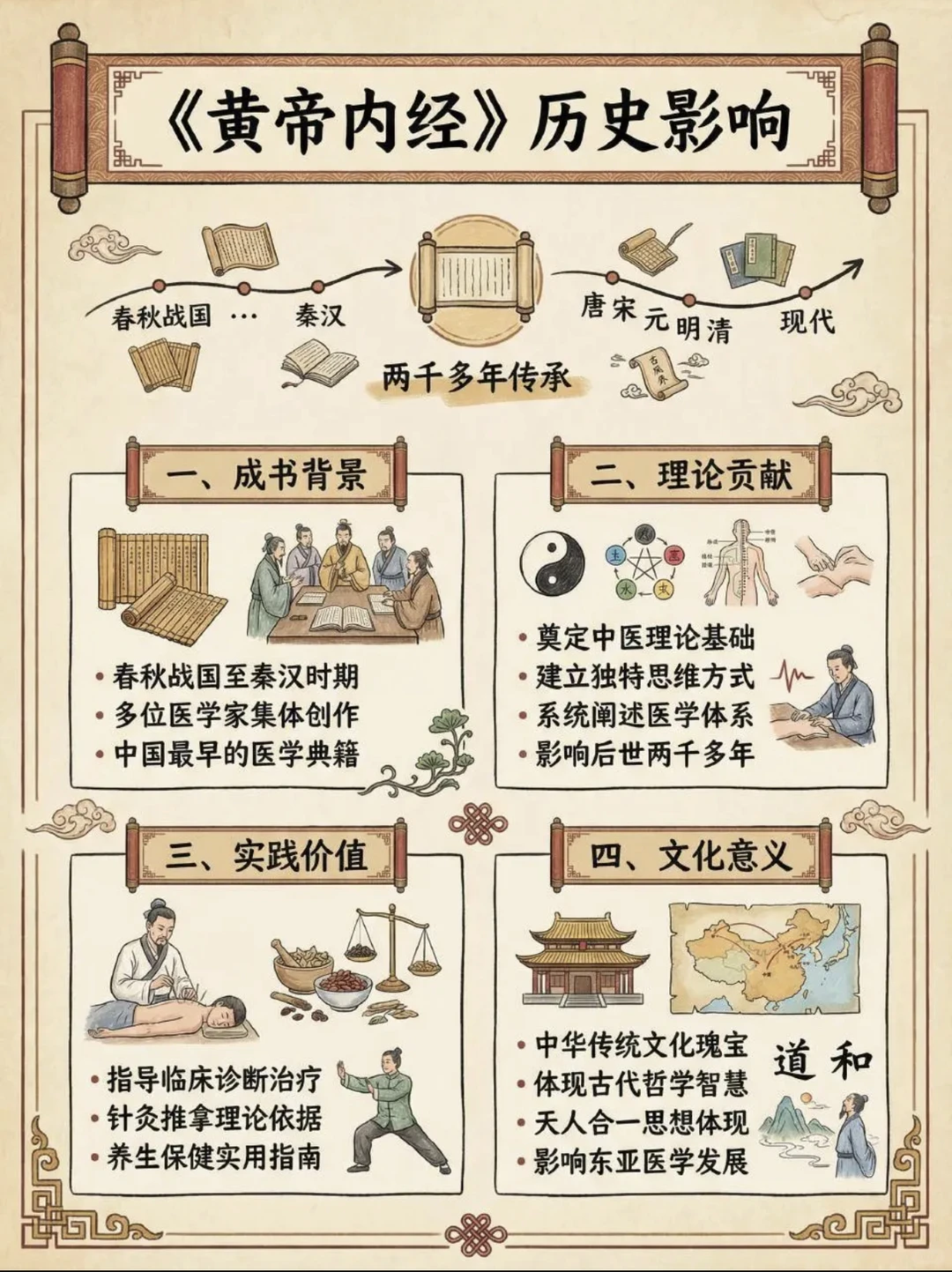 一定要学的内经！附思维导图