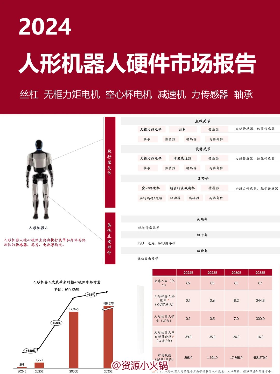 2024年人形机器人核心硬件市场发展报告