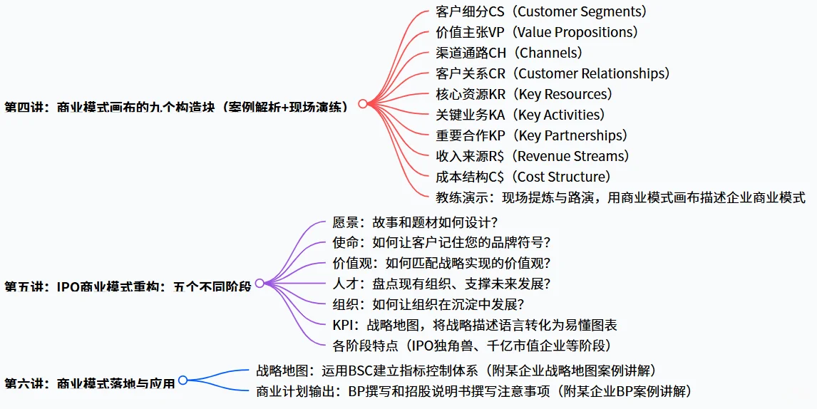 战略规划-高管必修课！商业模式创新核心方