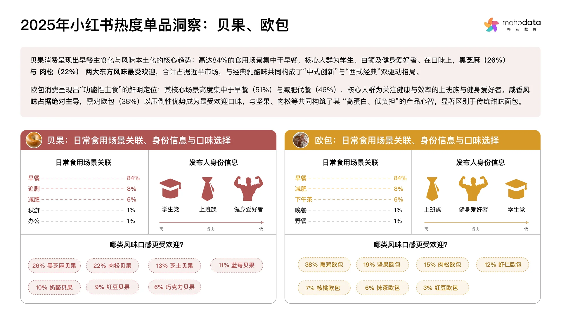 2025年烘焙行业洞察与消费者心智研究
