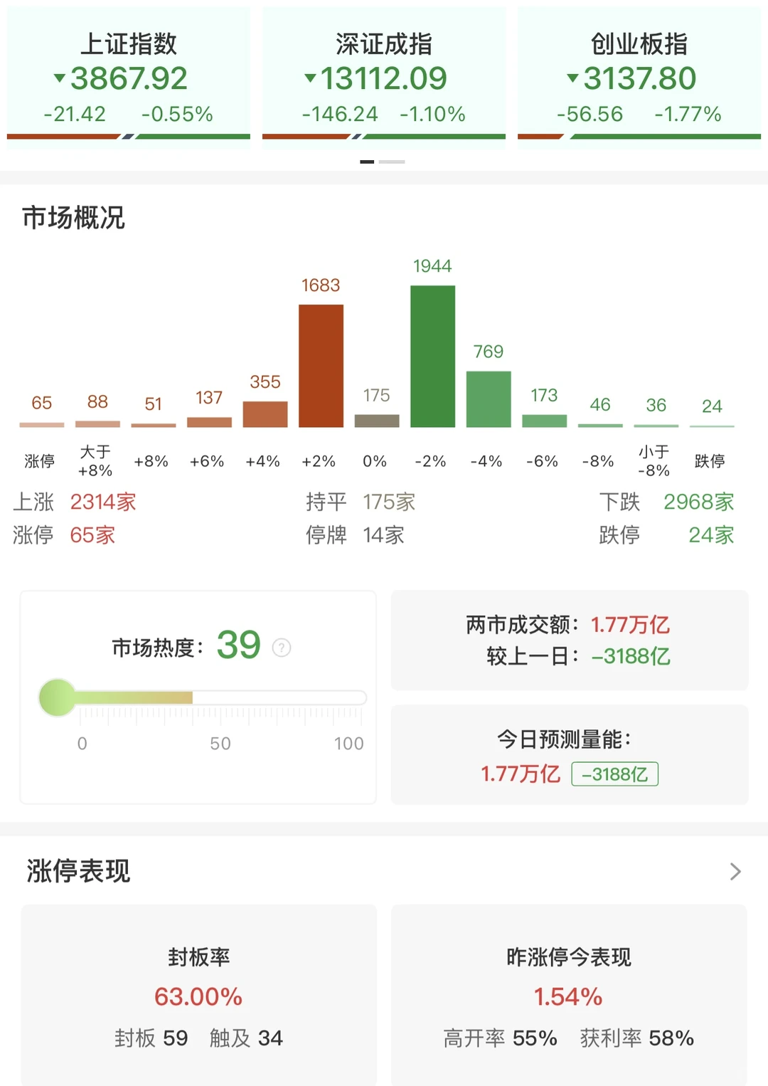 12.15收评：市场震荡调整 大消费逆势走强