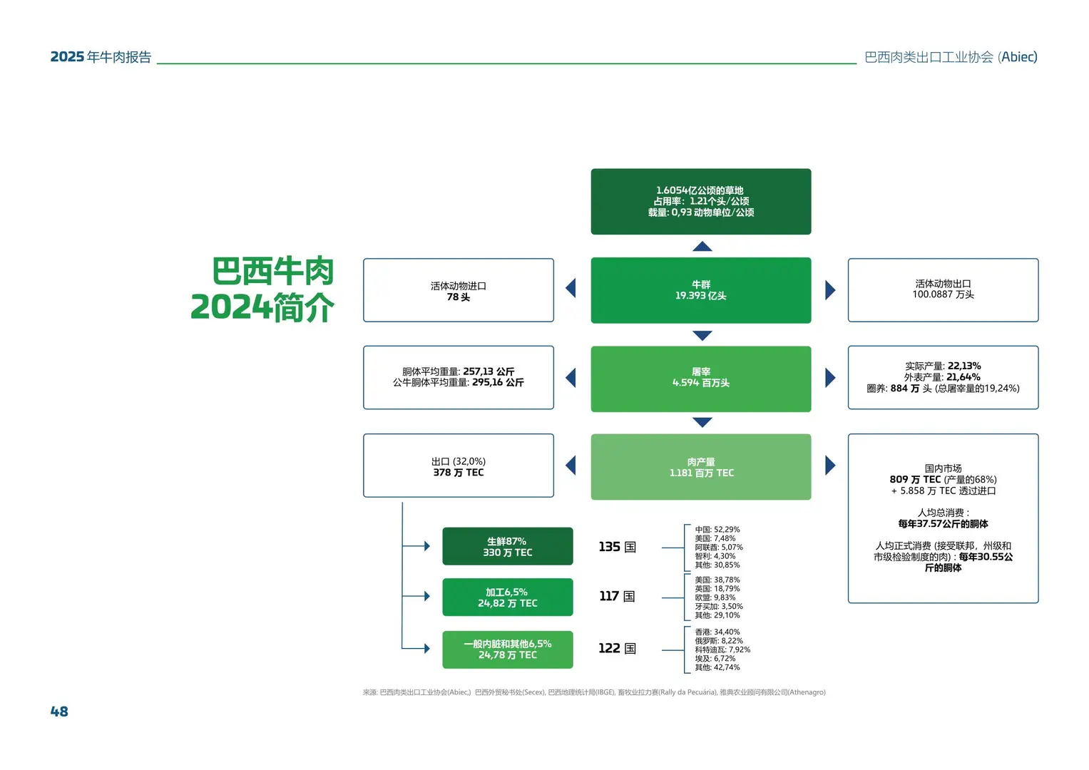 2025巴西牛肉行业报告(beef首选巴西)