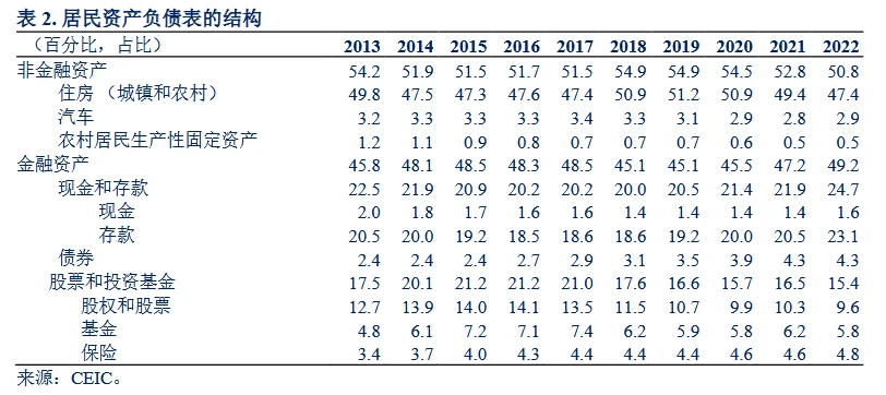 引世界银行报告，居民资产直观数据