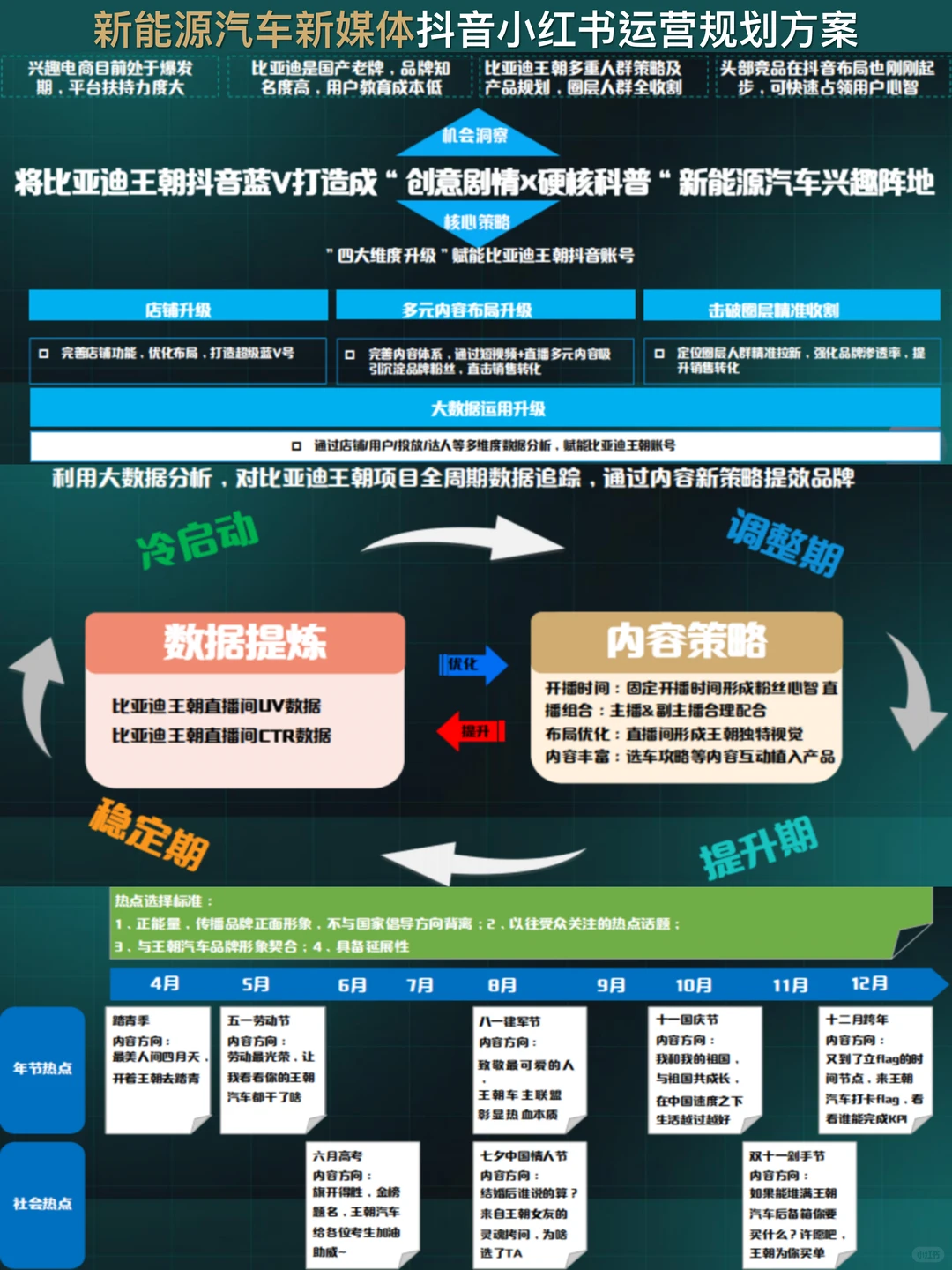 新能源汽车新媒体抖音小红书运营规划方案