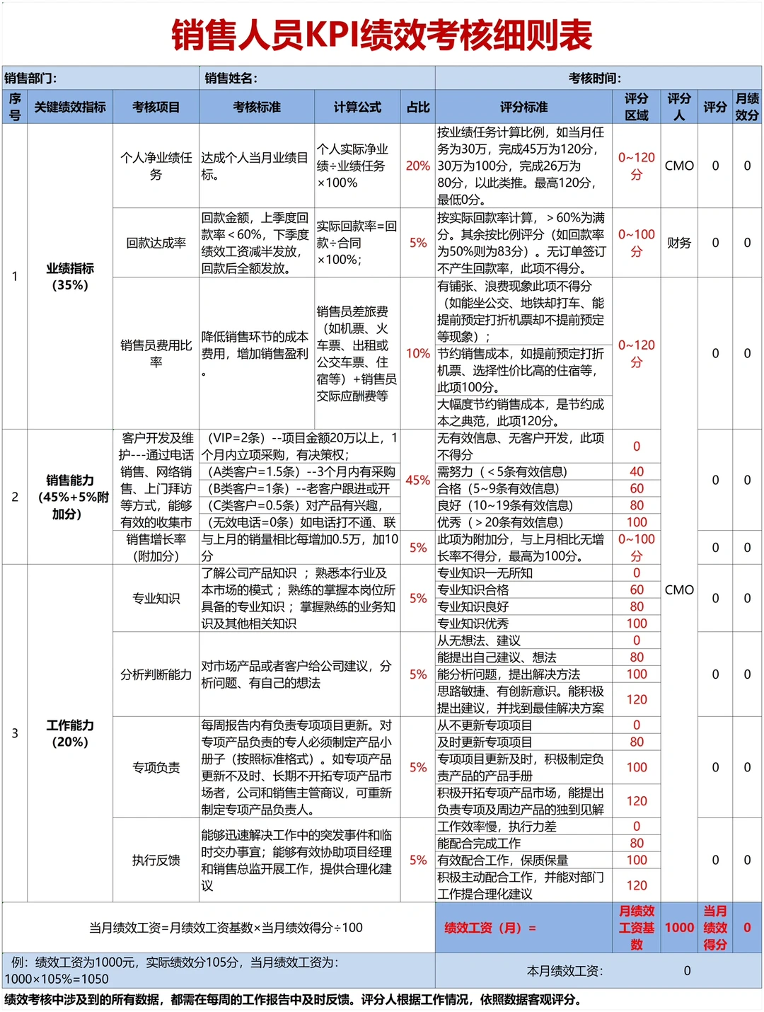 公司各岗位KPI考核指标库，太全了！！