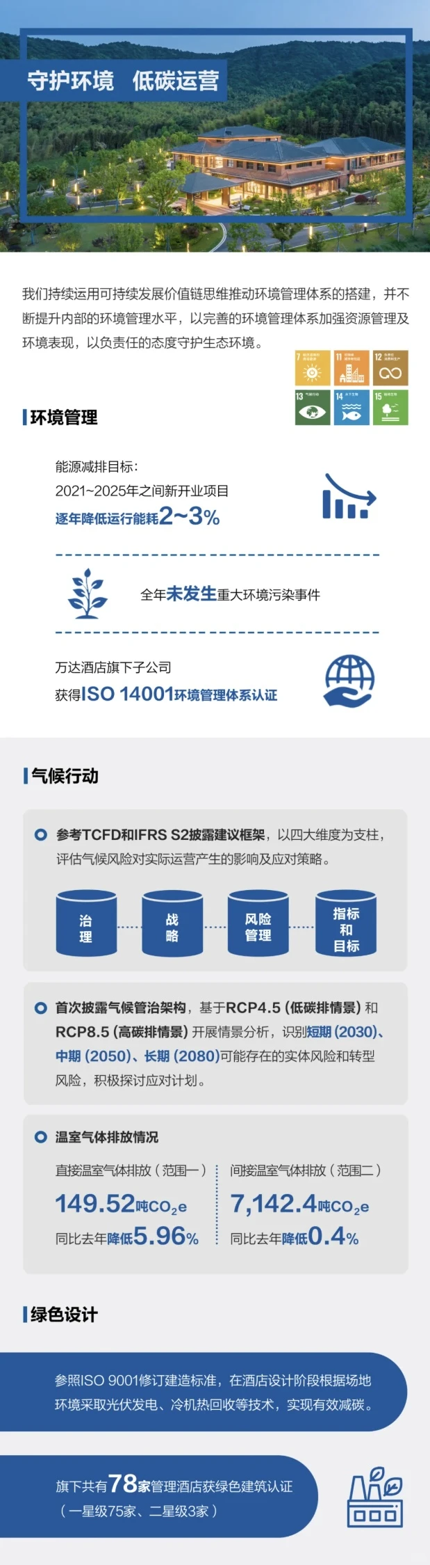 ?万达酒店首份 ESG 报告发布‼️