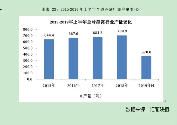 燕窝行业市场研究与发展前景预测报告