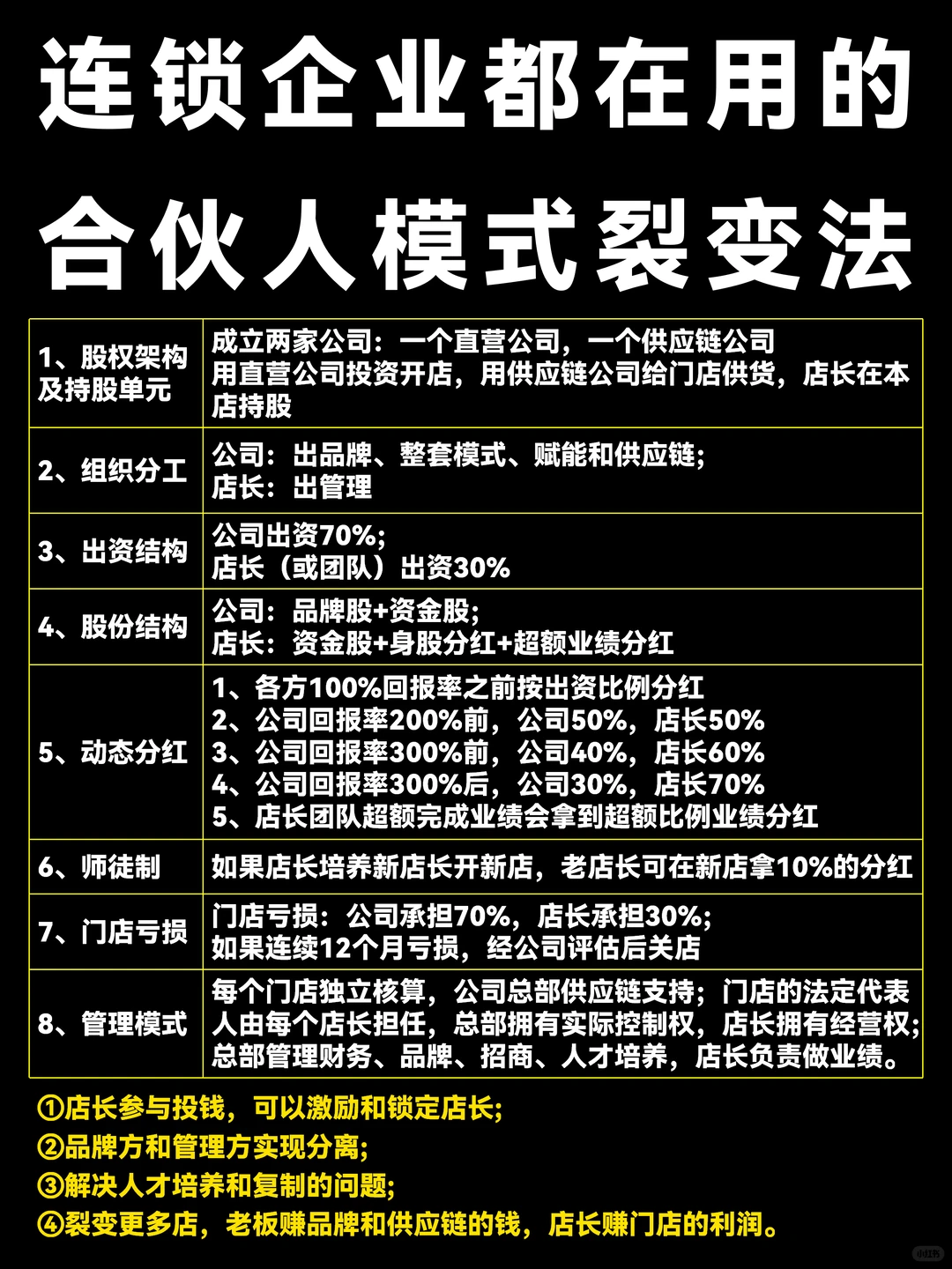 连锁门店店长合伙入股的六种合伙模式