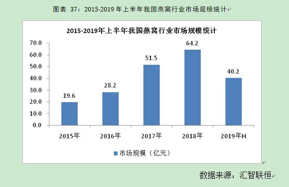 燕窝行业市场研究与发展前景预测报告