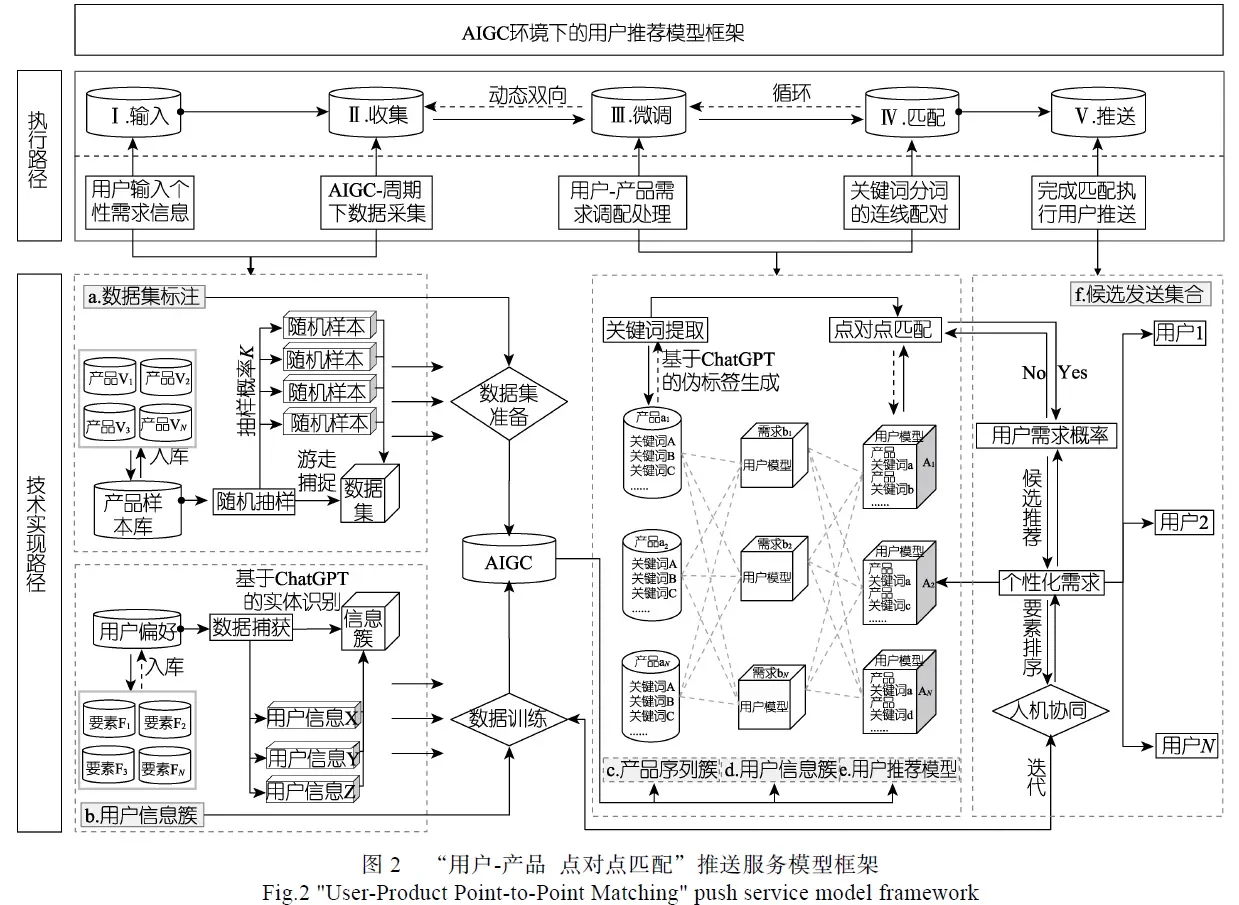 基于AIGC的用户个性化需求服务匹配模型研究