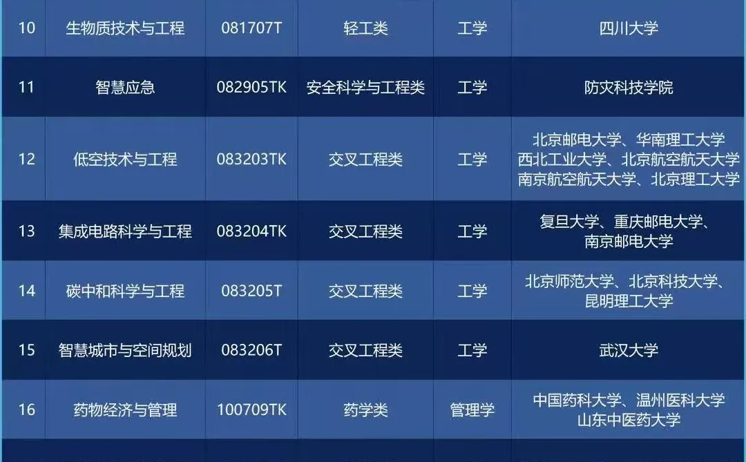 2025年新增29个新专业，新机会一定要收藏起