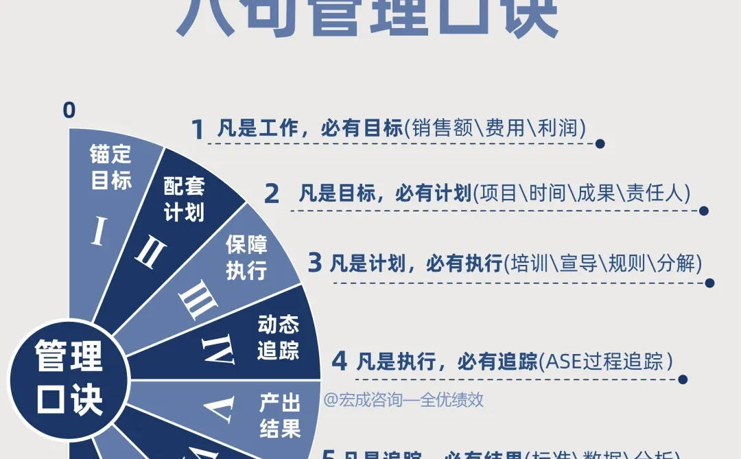 管理者要背熟的八句管理口诀