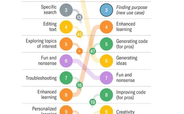 2025年AI洞察：人们到底在用AI干什么？